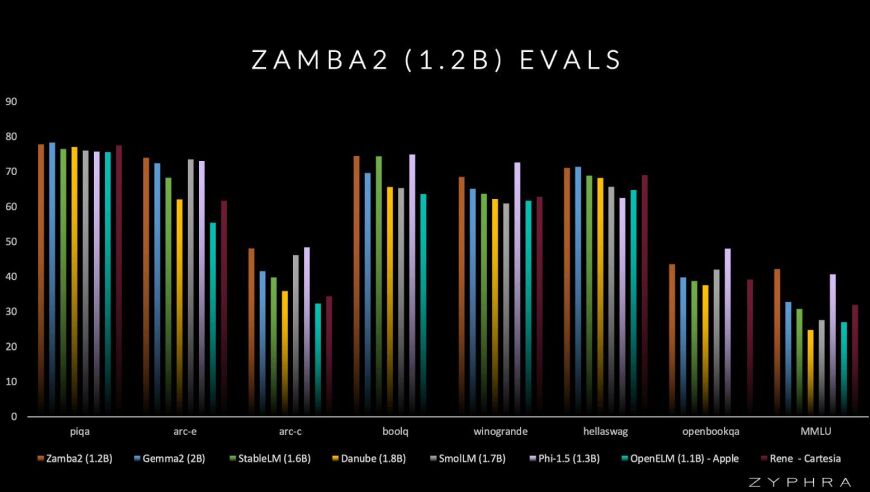 Zamba2-mini 最强端侧开源 AI 模型发布：参数量达 12 亿，开启AI新时代