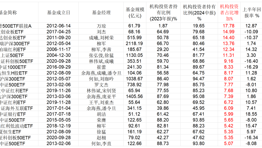 机构资金高抛低吸，基金二季度大规模减持，引关注！