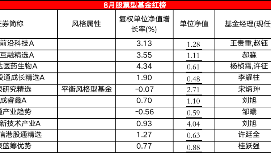 8月股基市场看点：港资投资风格浓厚，科技、国防主题备受关注