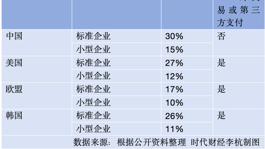 中国税率变化：苹果税降下？欧洲还在最高档？