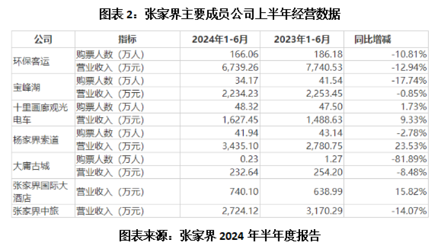 张家界紧缩运营规模，中旬游客人数不足20人：上半年度业绩点评