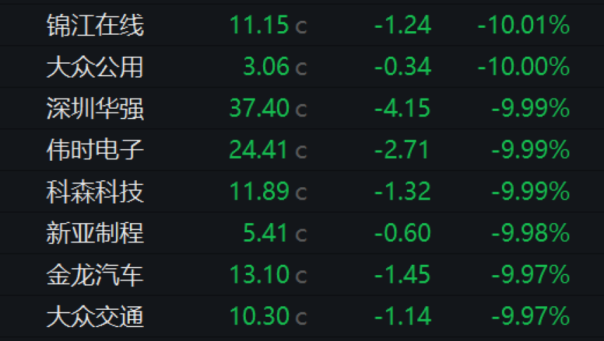 周五晚间，A股跳水，‘妖股’深圳华强表现平平