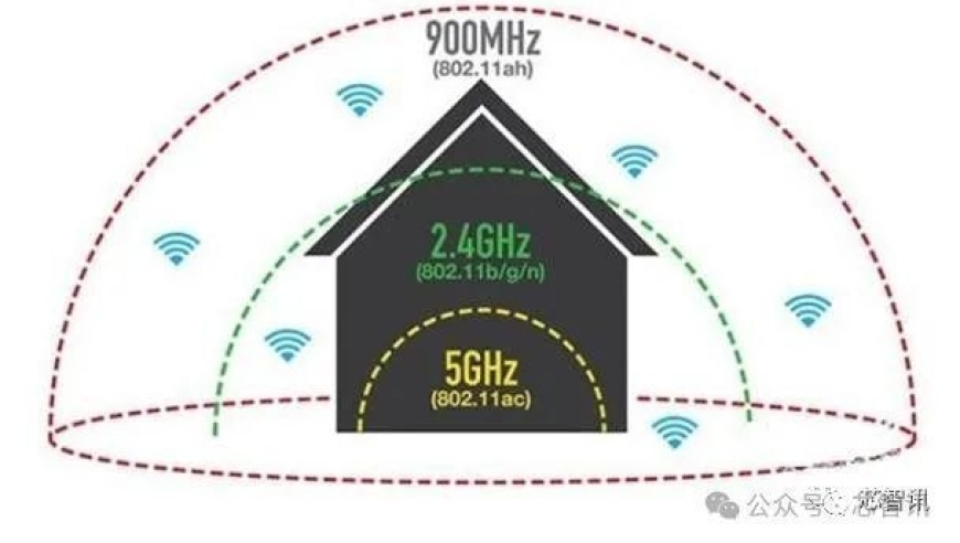 实时高清Wi-Fi 6距离挑战: Wi-Fi HaLow突破16km传输界限