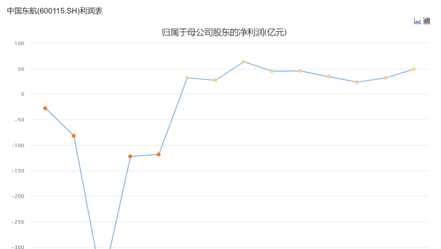 东航或将迎来新的发展篇章：与顺丰、中通等航空公司正式合并，何时有望扭转亏损局面?