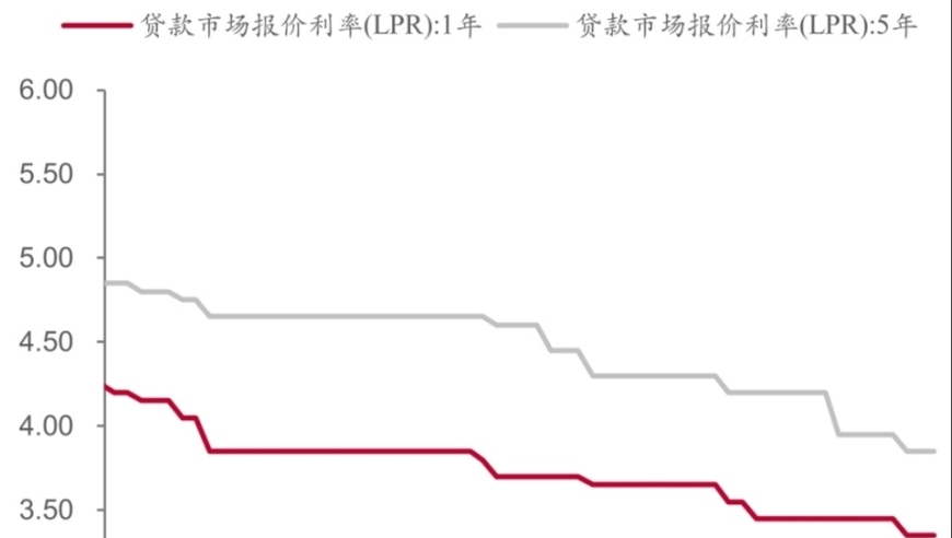 大势所趋！揭秘五省份为何降息，并展望未来房贷市场

五个省份为何降息？原来隐藏在背后的金融困境,