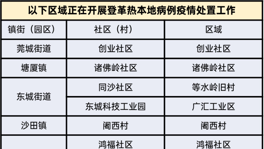 东莞一周增加了16例登革热本土病例，广东疾控最新通报！