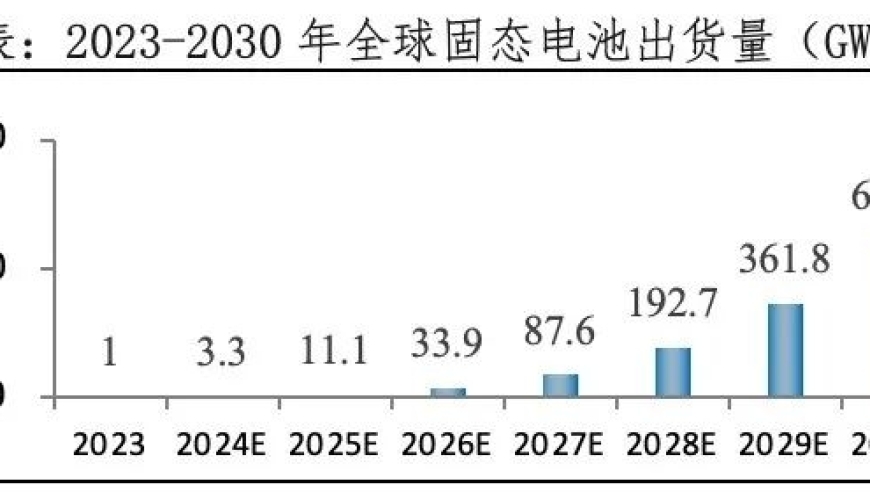 固态电池发展报告：锂电池变革革命的关键要素分析