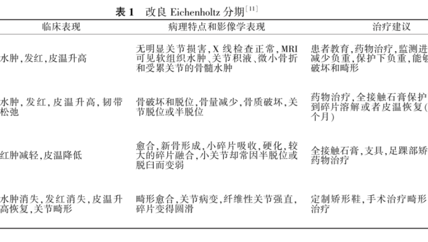 糖尿病神经性骨关节病：最新诊治进展