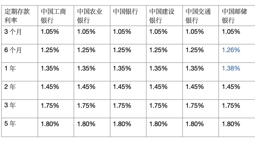 逼近3%！部分民营银行调整中长期存款利率，凸显「降息潮」威力