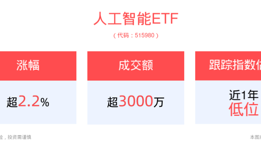 降准降息利好股市！人工智能ETF午后强势上涨2.22%