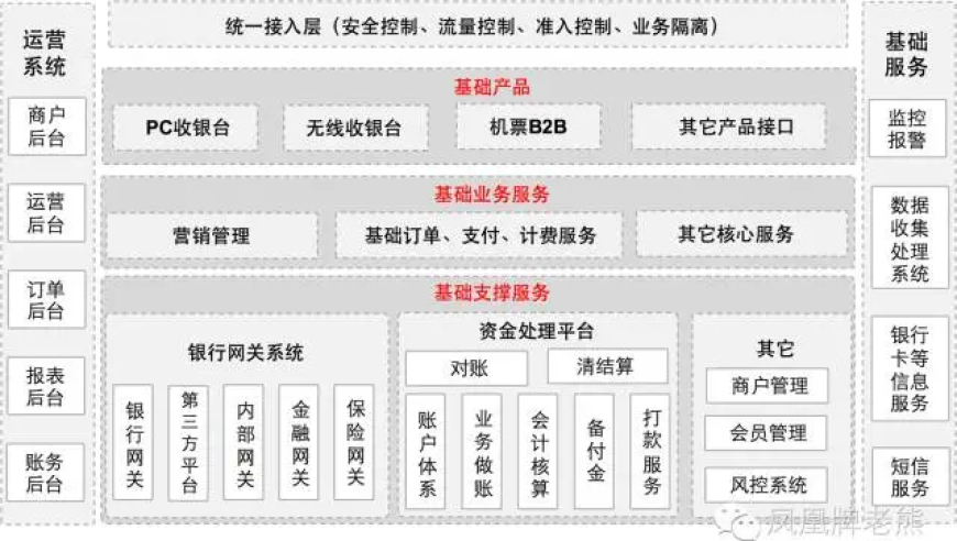 理解在线支付系统的运作方式，从图解出发探索设计与实现的关键理念