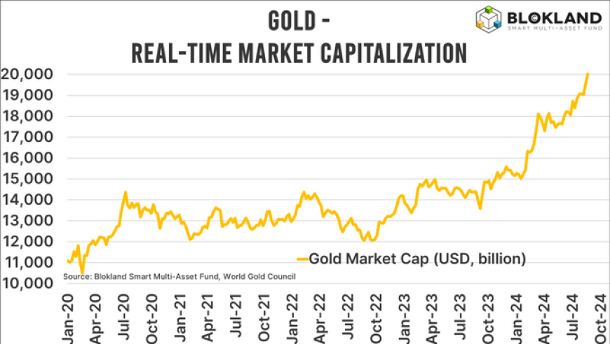全球黄金市值新高：突破20万亿美元大关！