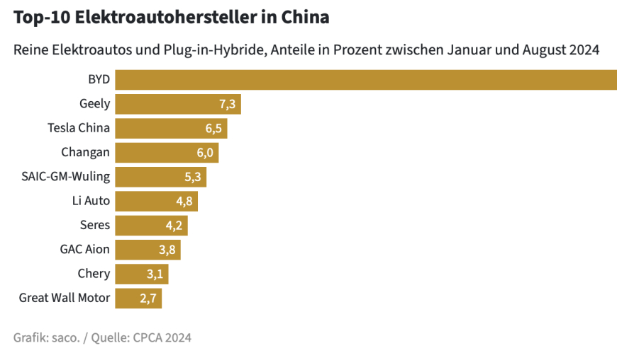 德国企业比亚迪加速新能源汽车市场占有率提升，中国品牌挤入全球前十