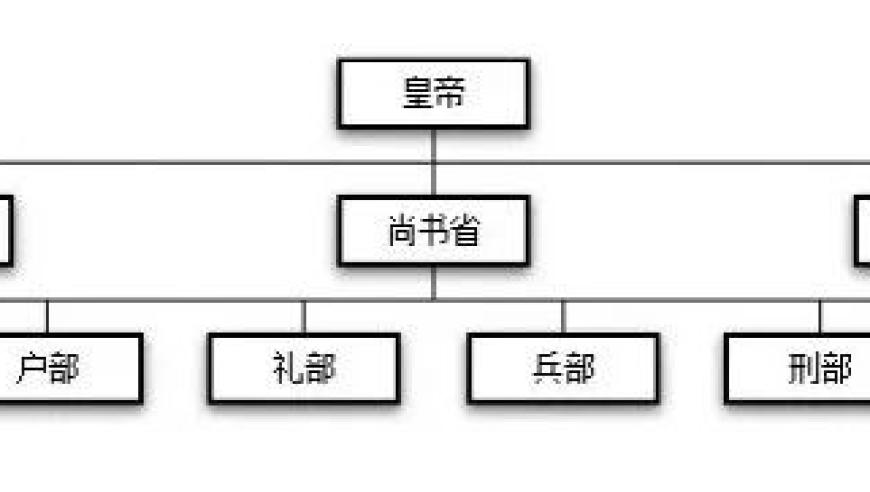 历史与演变：揭秘三省六部的产生及其职责