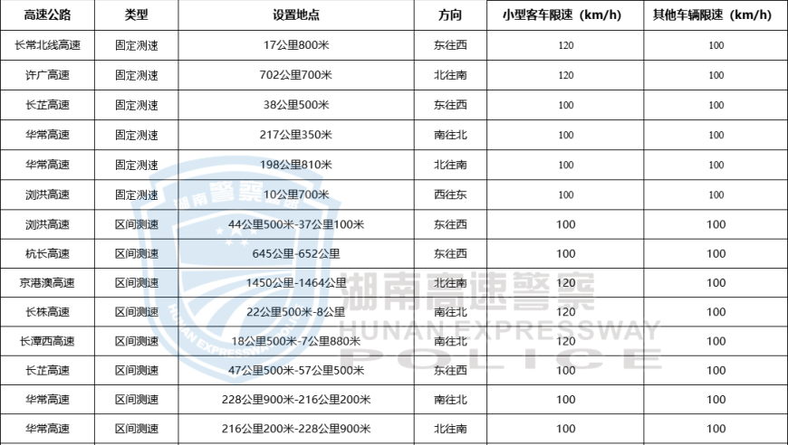 湖南省新增46个测速点位！详细公告：包括测速范围、方法等信息