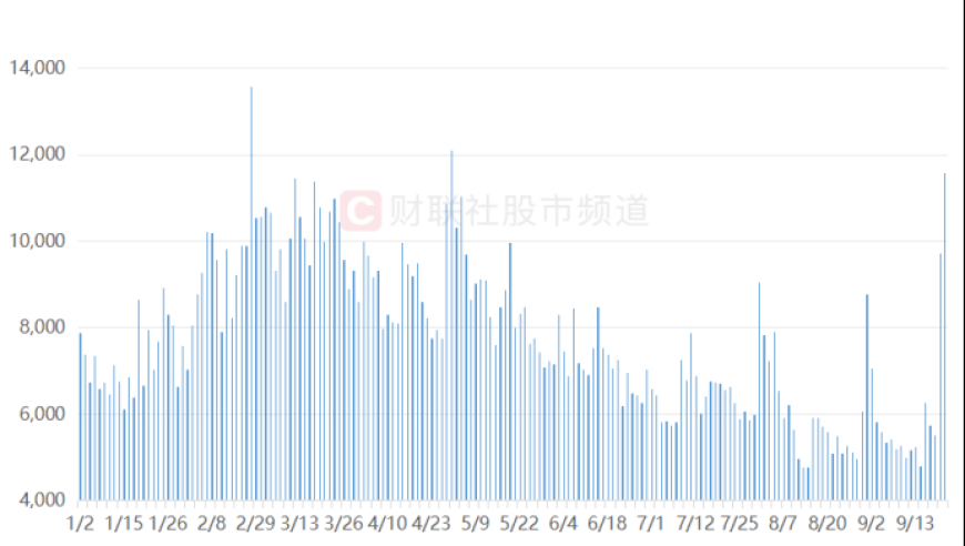 两市成交重回万亿！三大板块获资金“扫货”，融资客节前逆向加仓，被‘精明钱’盯着的股

海量资金净流入！三板块成交再创新高，融资客加大反向投资力度，这10只股票已被‘聪明人’瞄准