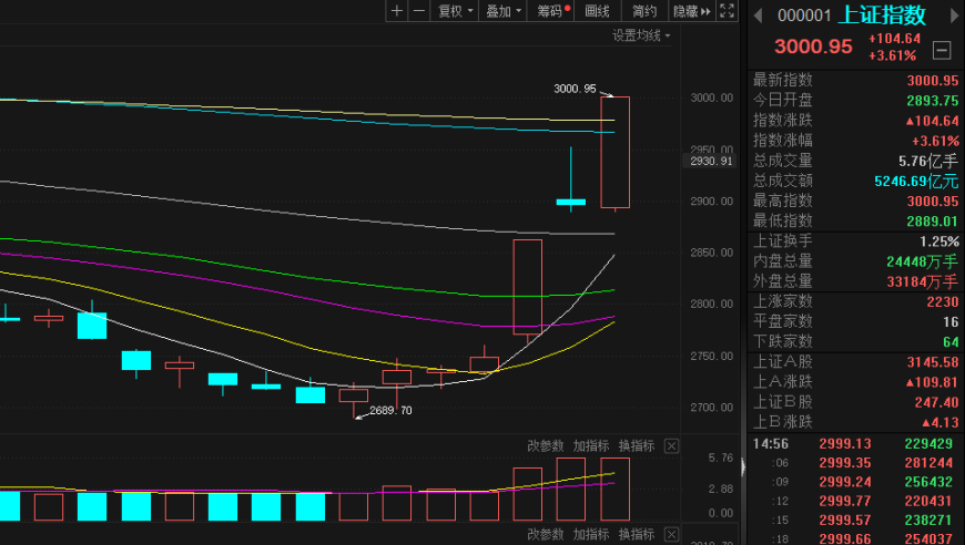 利好政策支撑下，超5100股上涨 上证指数成功收复3000点