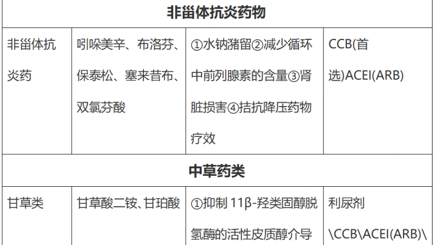 高血糖、高血压、高血脂——你知这些药物可能导致的‘三高’情况吗？请查看这些信息！