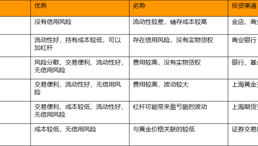 黄金牛市能否满足您的投资需求？投资者如何