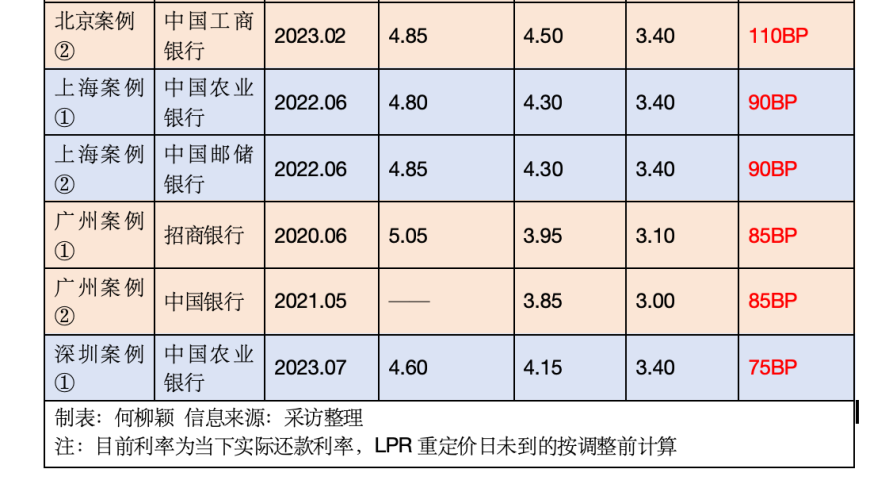 警惕! 北上广深存量房贷利率调整或将超出0.5%，敬请关注!