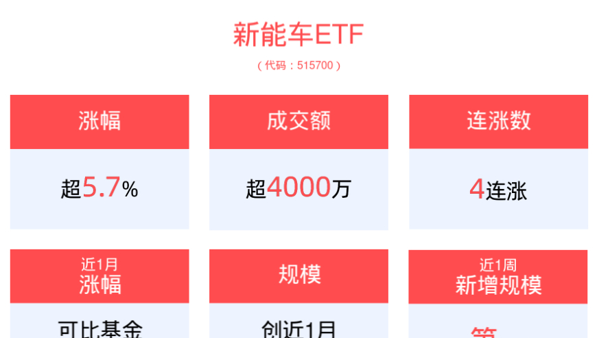 创全球记录！比亚迪第900万辆新能源汽车正式下线，新能车ETF(515700)再度冲高涨近6%