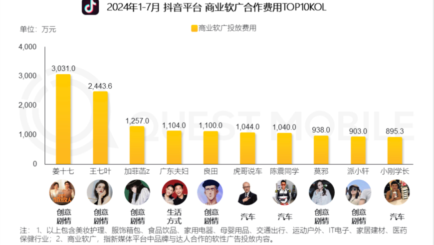 陈震抖音商业软广合作花费详细解析：1-7月总耗资达1040万元，广东夫妇占据一半以上份额