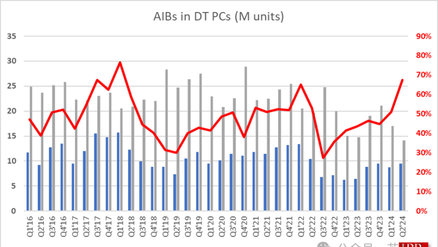 2024年二季度：英伟达占据88% AIB显卡市场份额，引领行业趋势