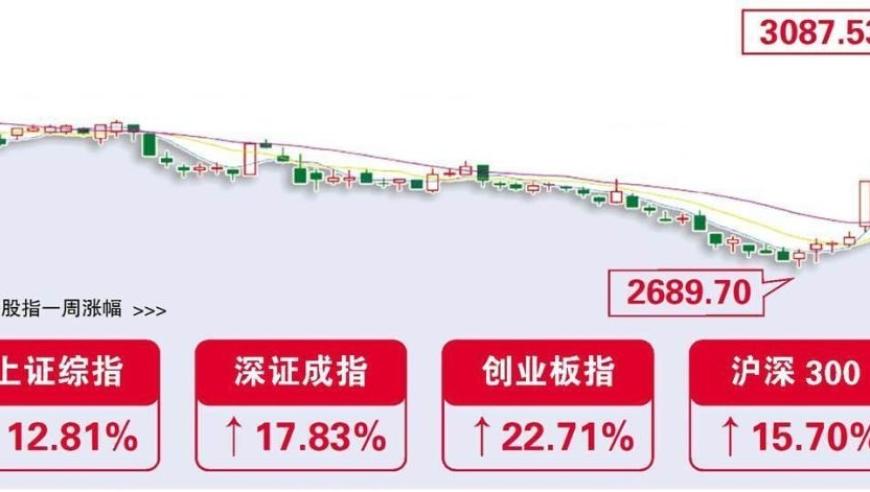 政策暖风吹A股牛市起航：三大板块均破新高，上证指数逼近3100点