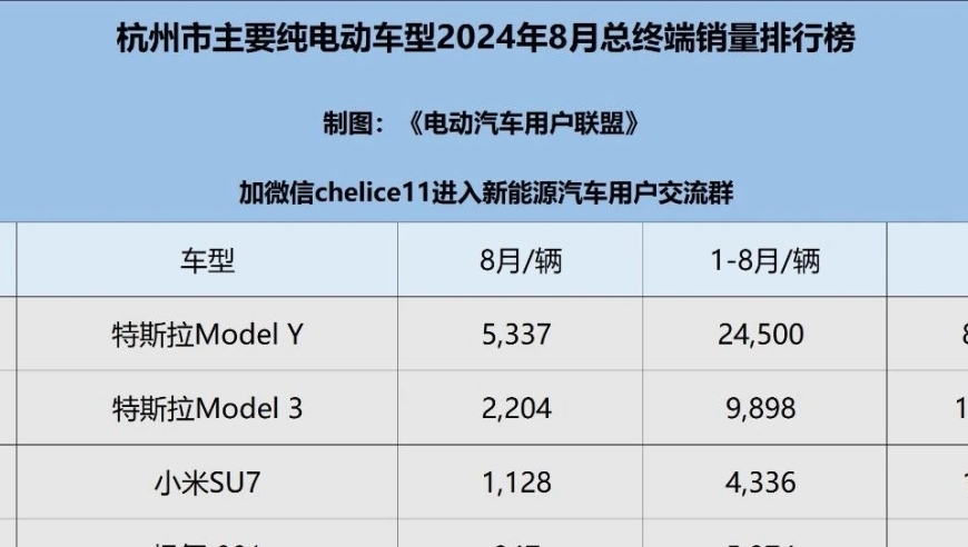 2024年8月，15个新一线城市纯电车型销量榜：成都稳居首位，重庆与杭州紧随其后