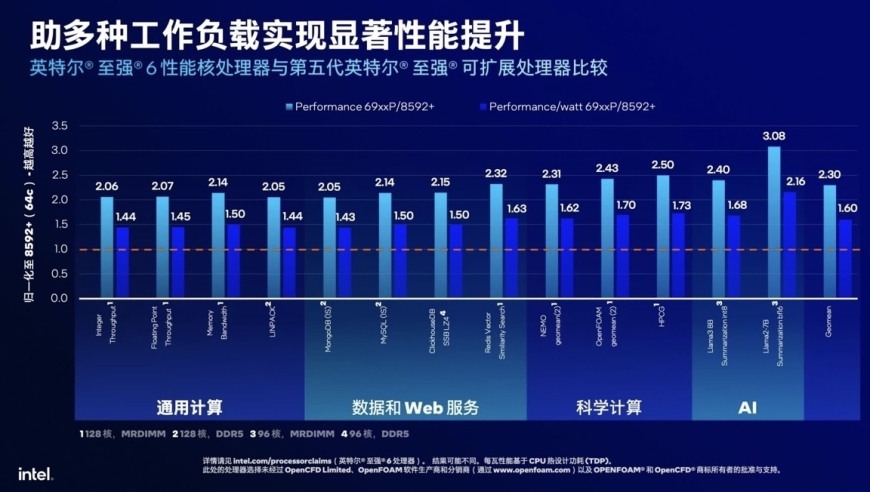 英特尔旗舰CPU加码AI推理，带动多厂服务器新品排队面市

推动行业变革：英特尔旗舰CPU+AI算力提升，引领多厂服务器新品集体上市

大幅提升推理效率：英特尔旗舰CPU与AI计算的双重升级，助力多厂服务器新品全面开花