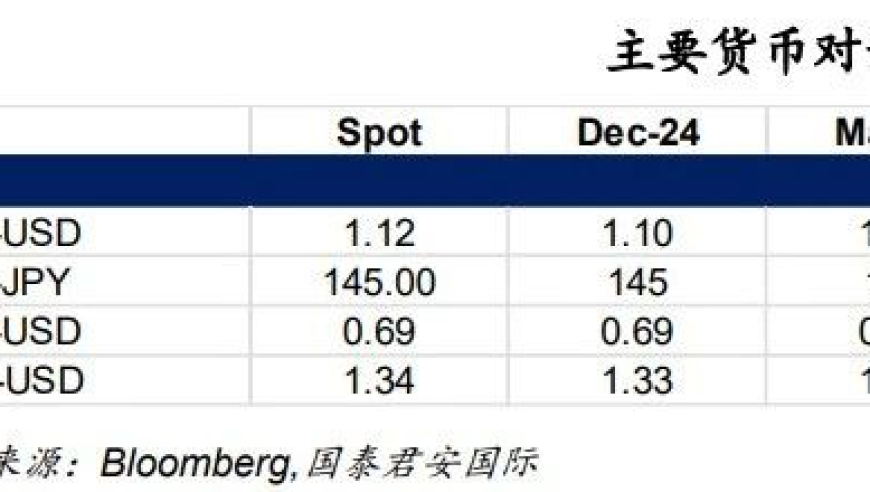 国君国际宏观：寒冬已至，外汇市场展望：决战即将展开！