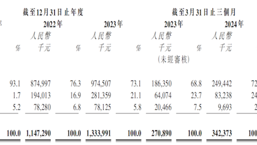 阿里云裁员7成，IPO雷达关注：阿里既是合作伙伴也是竞争对手

上市前阵子，阿里云遭遇重大调整。据透露，其裁员比例已高达7成，盈利前景未卜，这将对阿里巴巴和IPO雷达产生何种影响呢？让我们一起拭目以待。