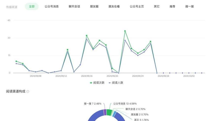 2024年，可能的流量杠杆：公众号公域化发展解析与策略分析