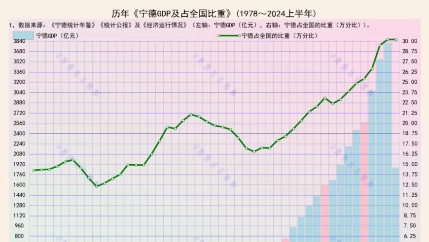 了解更多关于宁德的经济发展情况