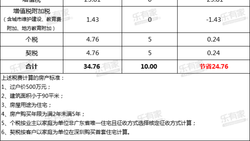 广州与深圳全面松绑楼市调控政策：实施范围扩大至全国？