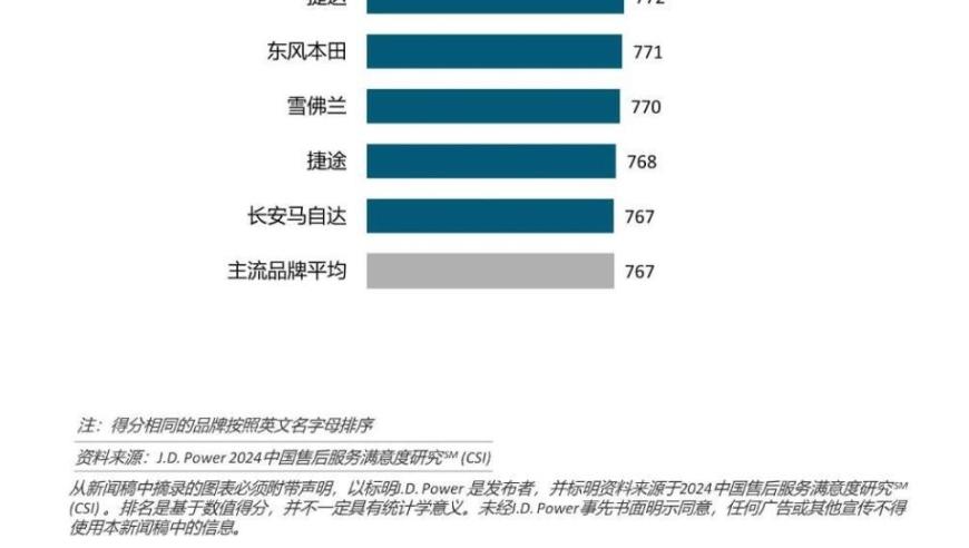 2024年中国售后服务满意度排名：吉利和奇瑞领先，五菱垫底

总结: 这个信息可以归结为两个要点: 
1)吉利和奇瑞在中国售后服务满意度方面获得了前三位的好成绩。
2) 尽管五菱的售后服务满意度排在最后，但它的表现仍然值得关注。