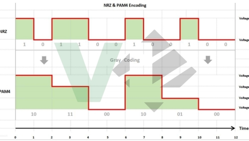 如何高效利用车载高速Seres Des进行PAM4数据传输与处理？