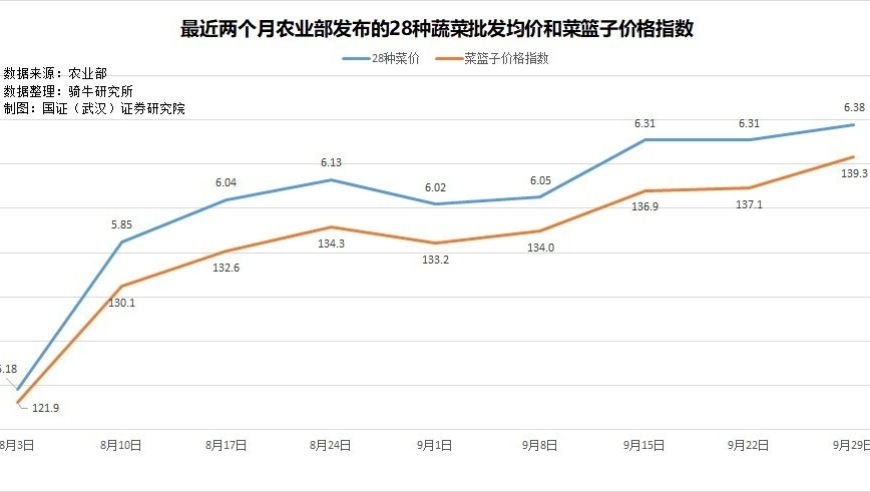 蔬菜价格飙升引发中低收入家庭消费困境：结构性通缩的冲击下

在这个充满不确定性和挑战的世界里，人们面临着各种各样的经济问题。其中一种尤为严峻的情况就是结构性通缩，即由于某些因素导致劳动力市场和生产市场的不平衡，进而影响到整个经济体系的稳定和发展。

在这种情况下，蔬菜价格的上涨无疑对中低收入家庭的生活造成了重大影响。一方面，食品价格上涨可能导致消费者购买力下降，使得他们难以承受更多的生活开销；另一方面，由于商品和服务的价格上升，消费者的实际购买能力也可能会受到影响。

此外，随着全球化和科技的进步，农业生产的效率和成本也在不断提高。这也使得菜价继续上涨，进一步加剧了中低收入家庭的消费困境。然而，这并不是解决问题的根本办法。政府和社会各界还需要采取有效措施，如提供农产品补贴、调整产业结构等，来缓解这些压力。同时，我们每个人也需要提高自身的消费能力，理性消费，避免过度依赖于低廉的食物。