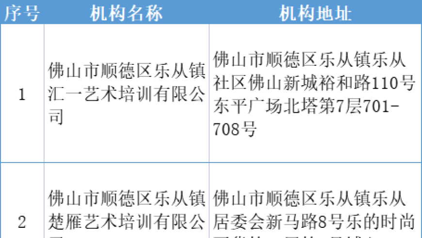 升级版：@乐从家长，最新更新的乐从镇非学科类校外培训机构名单公布