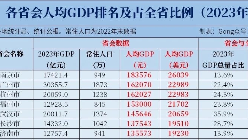 2023年全国各省份GDP和人均GDP排行榜及占比数据发布——数据解析揭示经济最新趋势