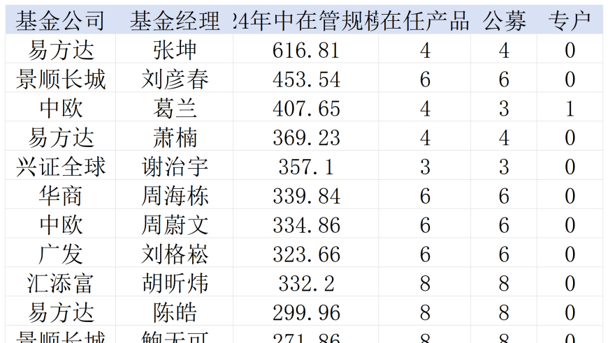 牛市来临？却被传闻提前卸任的基金经理>