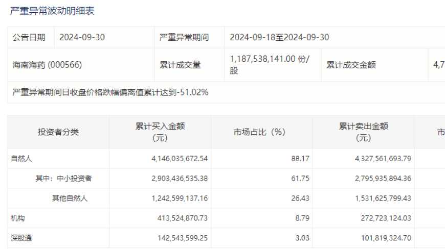 海南海药近9天累计跌20.44%，自然人买入占比达88.17%