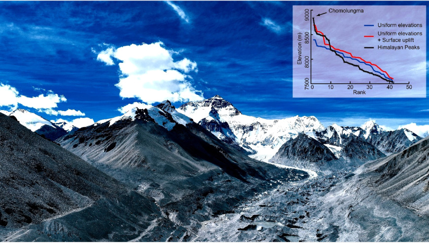 中国科学家揭示：河流侵蚀如何改变珠穆朗玛峰的高度？