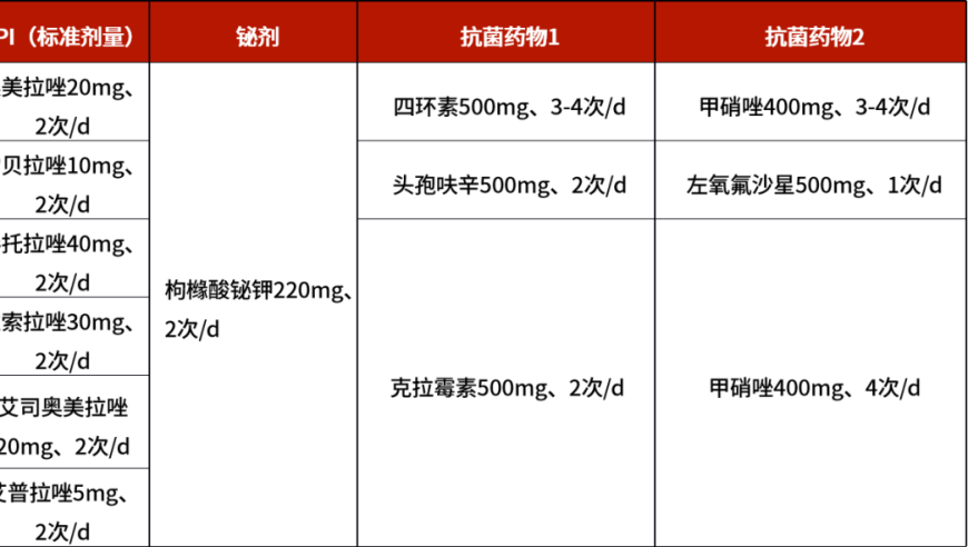 互联网+医疗：‘四联’、‘三联’与‘双联’疗法彻底解决幽门螺杆菌问题 - 选择合适的抗生素
四联疗法+三联疗法+双联疗法：全方位对抗幽门螺杆菌，选择正确的抗生素方案
互联网医生：解读幽门螺杆菌根治方案中的‘四联’、「三联」、「双联」疗法