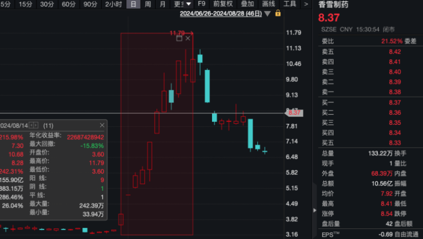 “11天大涨215%”A股公司，董事长被证监会立案调查，财务总监离职！什么情况？