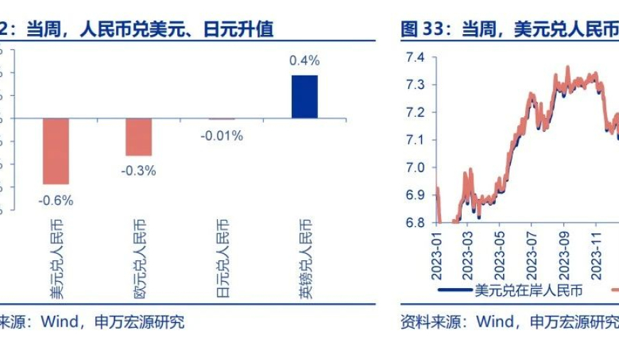 美元疲软：人民币破7，美联储官员暗示鸽派倾向