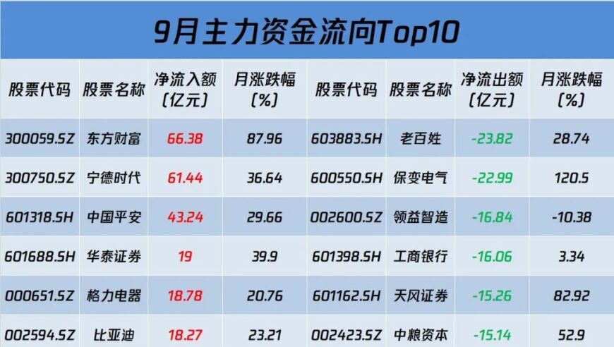 9月创指涨超38%，引领全球市场，节后还需关注哪些投资方向？