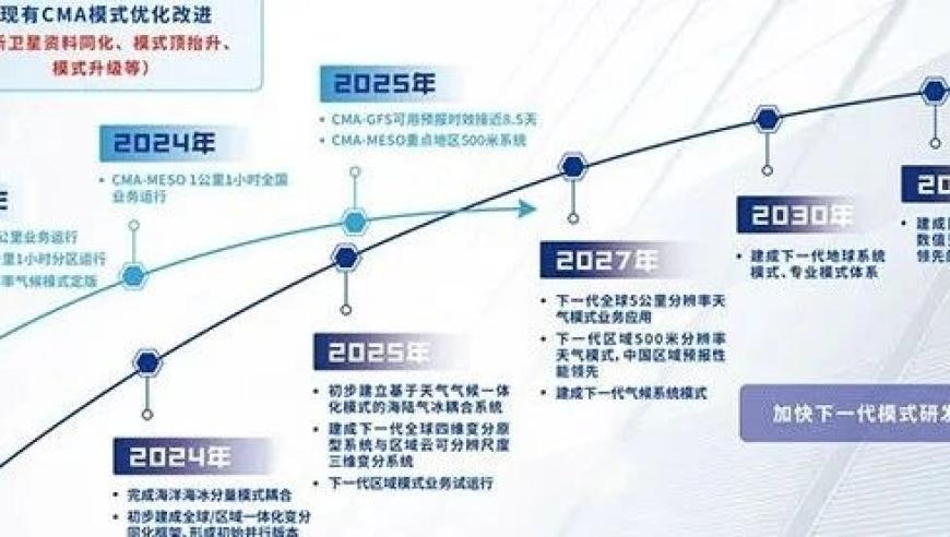 中国气象局：运用‘芯’动力，打造精准预报的新高地