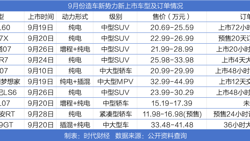 造车新势力9月销量表现抢眼，共造出6款创新纪录，8款月销破两万，年底大战一触即发！

十月份造车新势力销量大幅增长，6家创纪录，8家月销超两万辆，竞争更加激烈，四季度更是火爆！