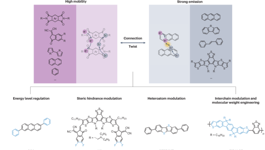 天津大学胡文平与中科院化学所董焕丽：最新Nature Reviews Materials研究论文综述